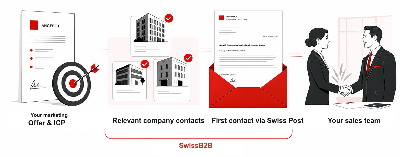 Marketing: offer and ICP. SwissB2B: company contacts and first contact via Swiss Post. Your sales team follows up.